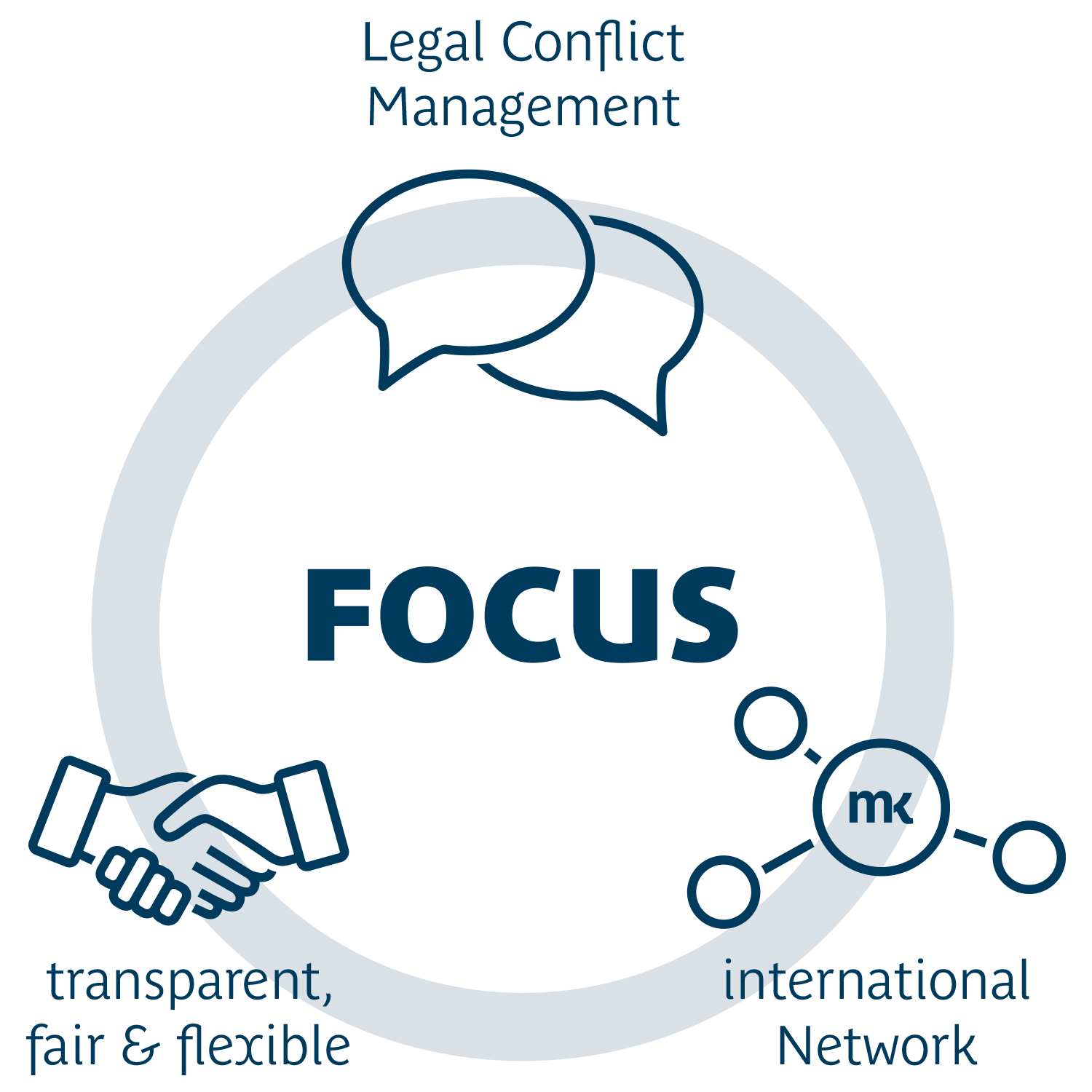MK Legal - Dr. Michael Komuczky Rechtsanwalt | Attorney at Law – Grafik Focus